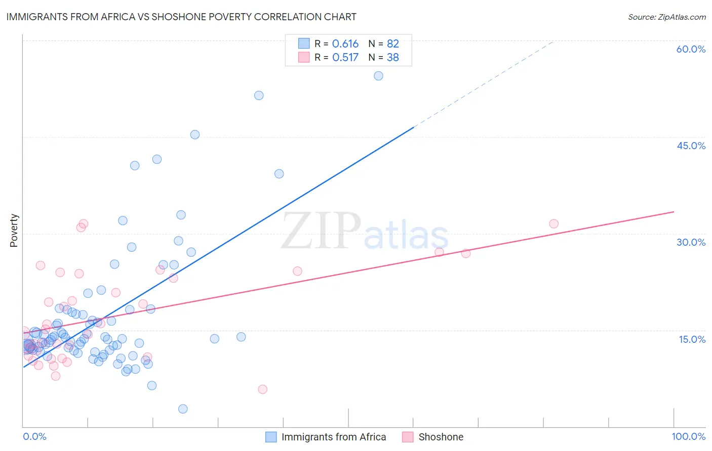 Immigrants from Africa vs Shoshone Poverty