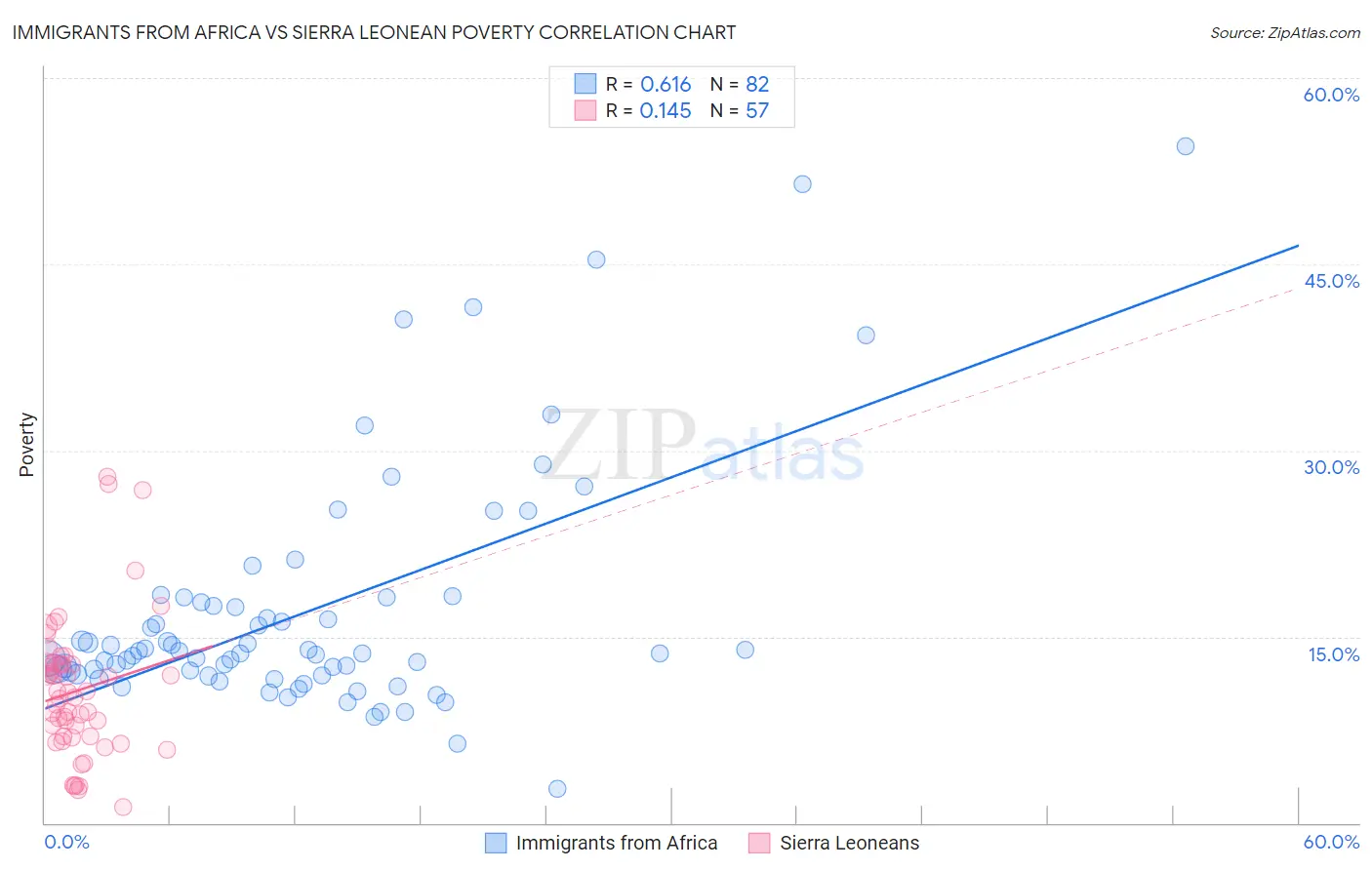 Immigrants from Africa vs Sierra Leonean Poverty