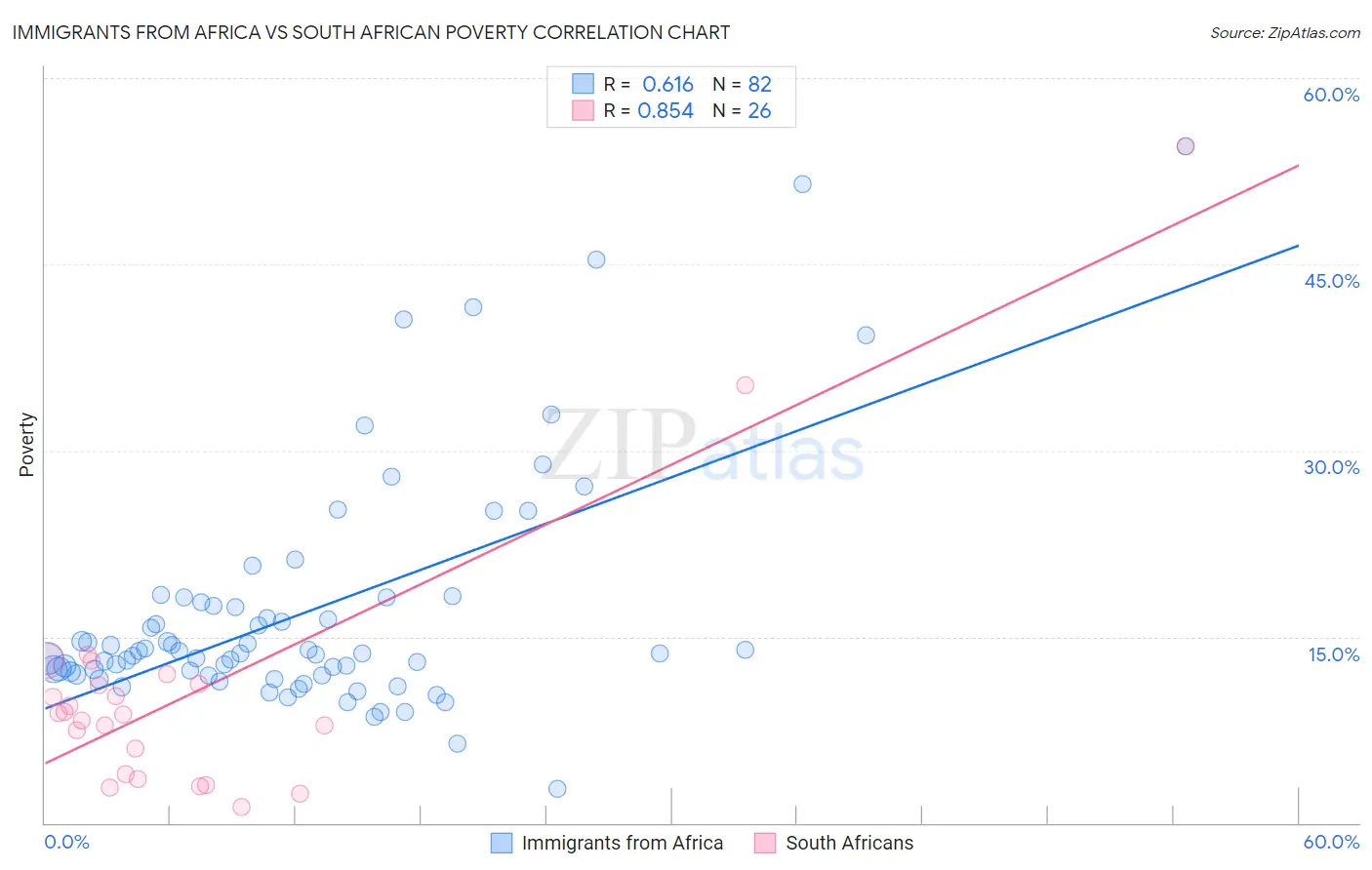 Immigrants from Africa vs South African Poverty