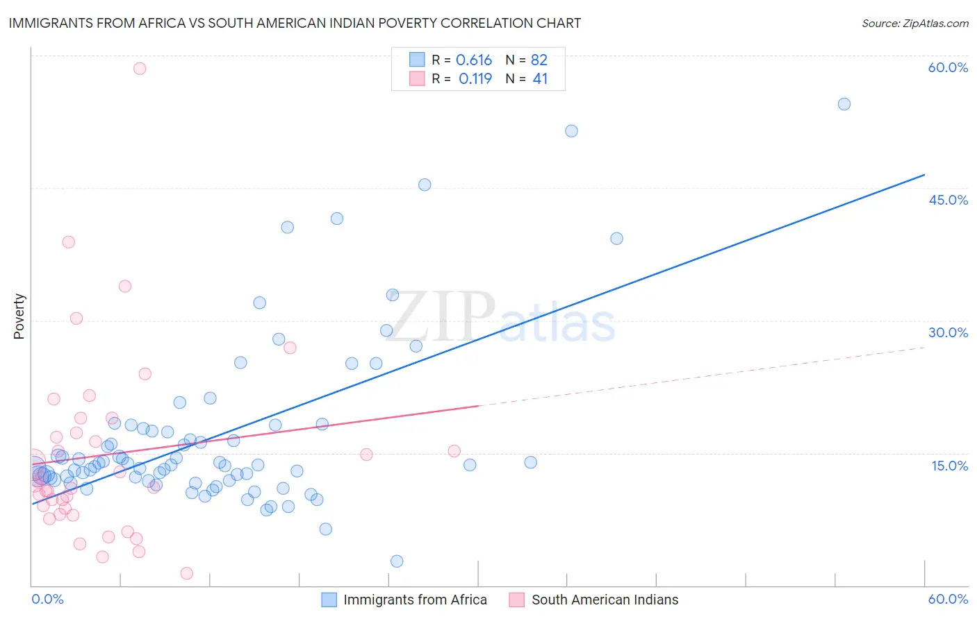 Immigrants from Africa vs South American Indian Poverty