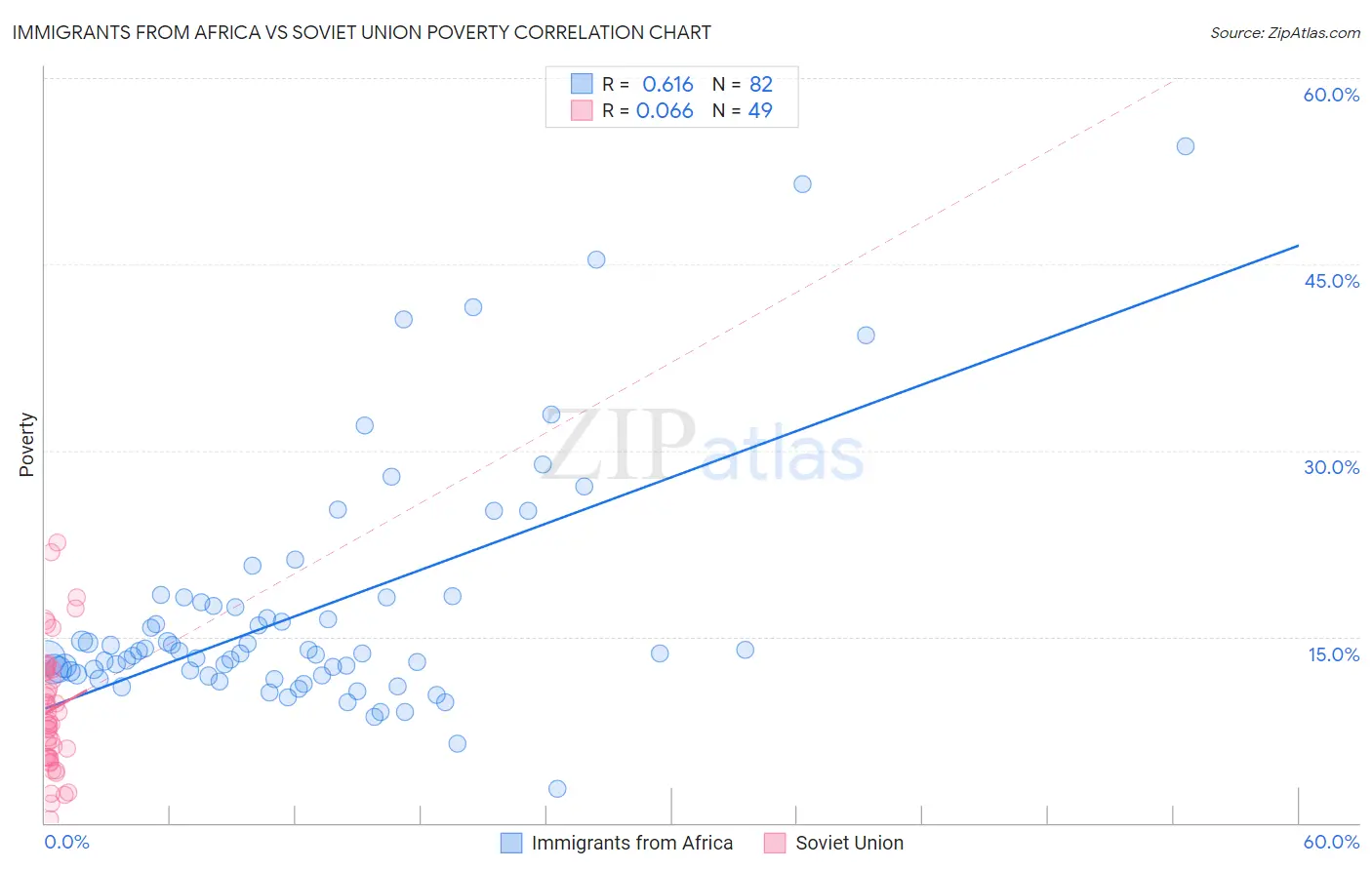 Immigrants from Africa vs Soviet Union Poverty