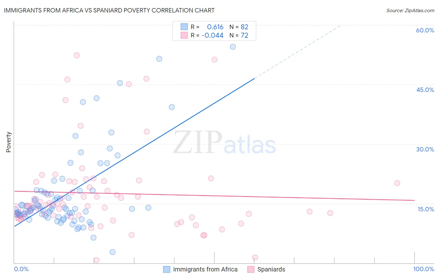 Immigrants from Africa vs Spaniard Poverty