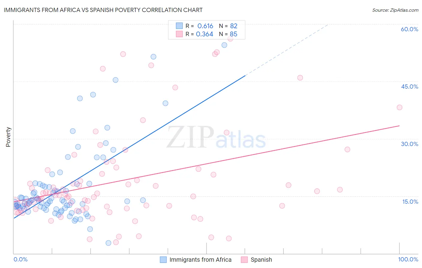 Immigrants from Africa vs Spanish Poverty