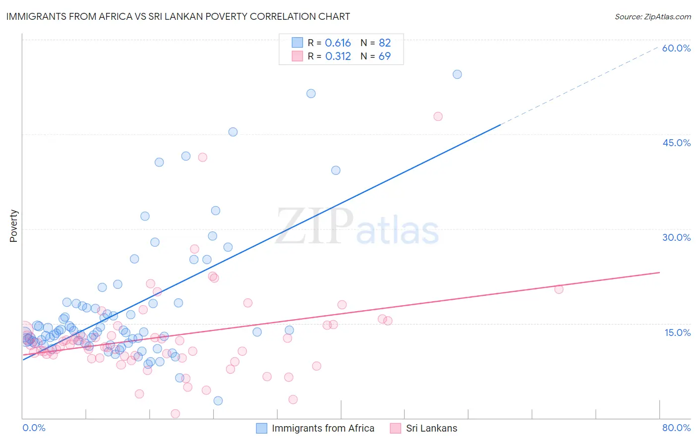 Immigrants from Africa vs Sri Lankan Poverty