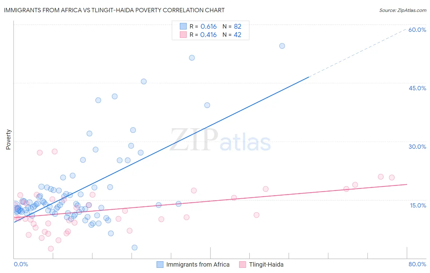 Immigrants from Africa vs Tlingit-Haida Poverty