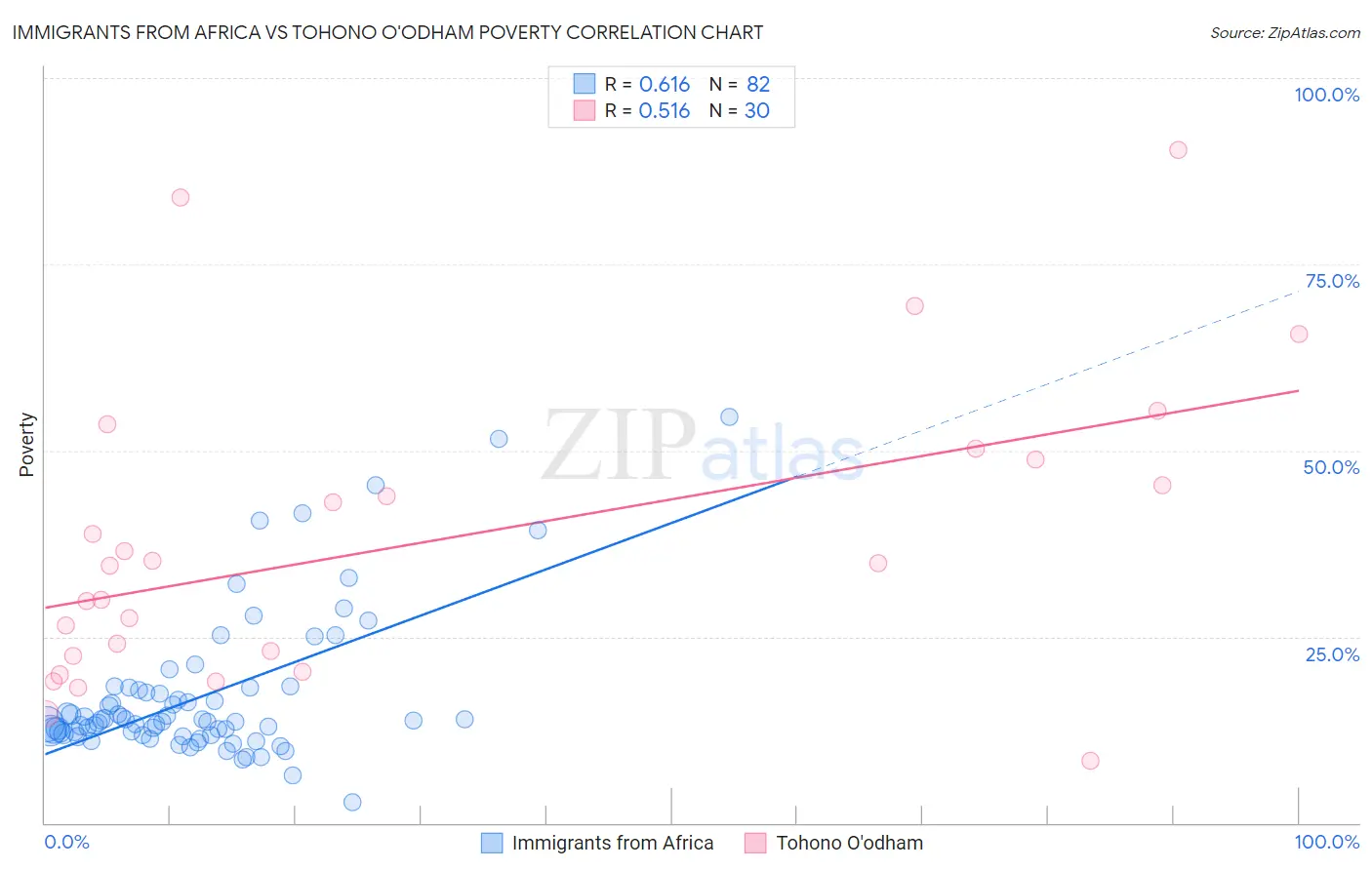 Immigrants from Africa vs Tohono O'odham Poverty