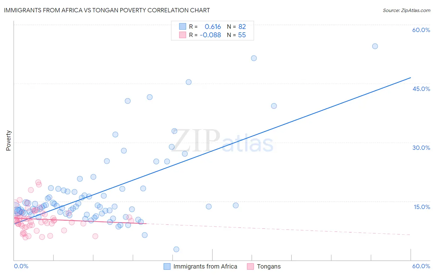 Immigrants from Africa vs Tongan Poverty