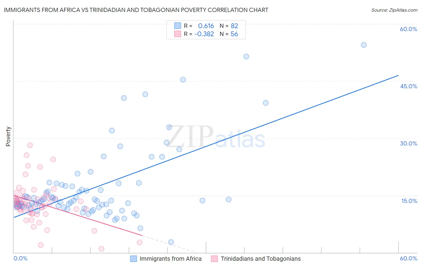 Immigrants from Africa vs Trinidadian and Tobagonian Poverty