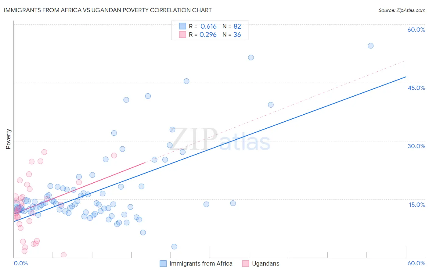 Immigrants from Africa vs Ugandan Poverty