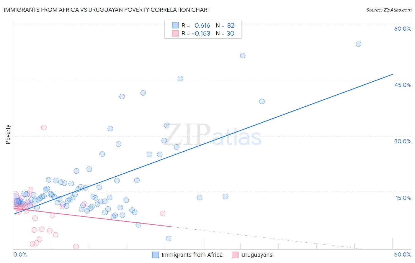 Immigrants from Africa vs Uruguayan Poverty