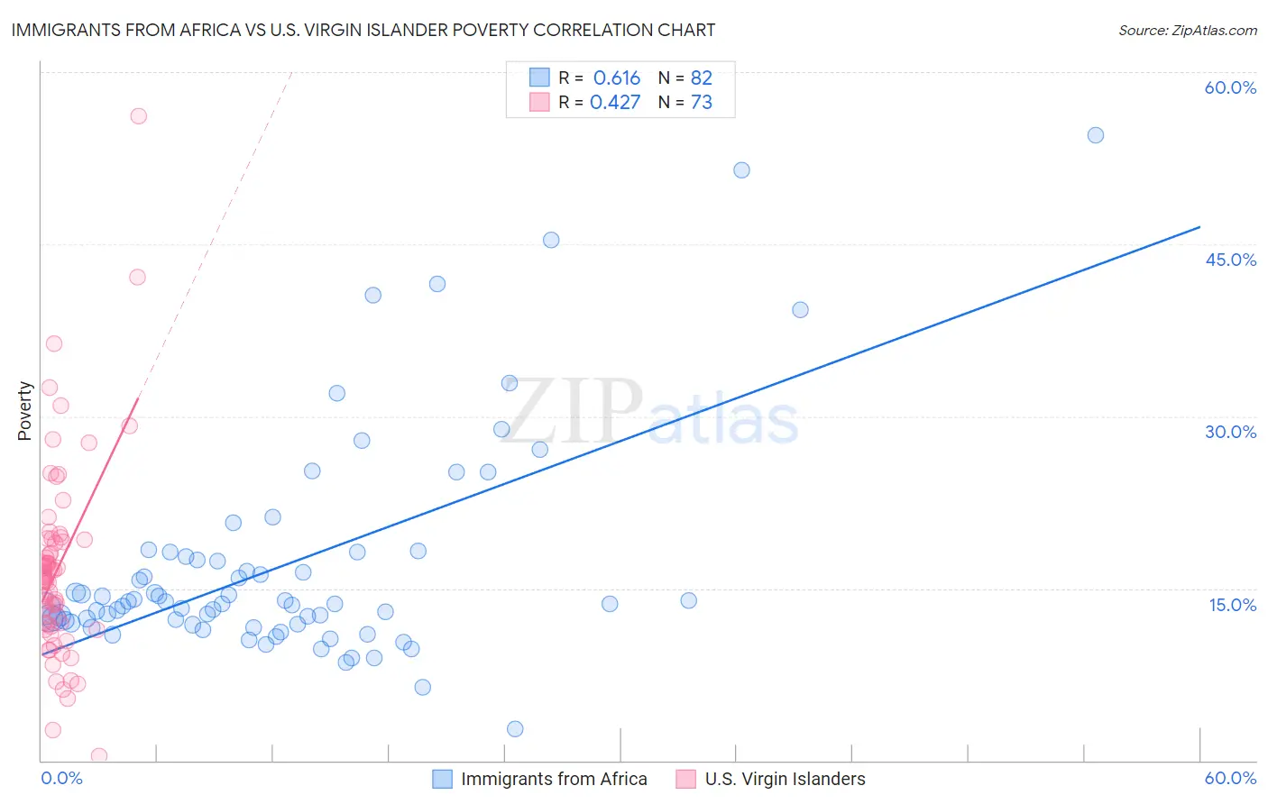 Immigrants from Africa vs U.S. Virgin Islander Poverty