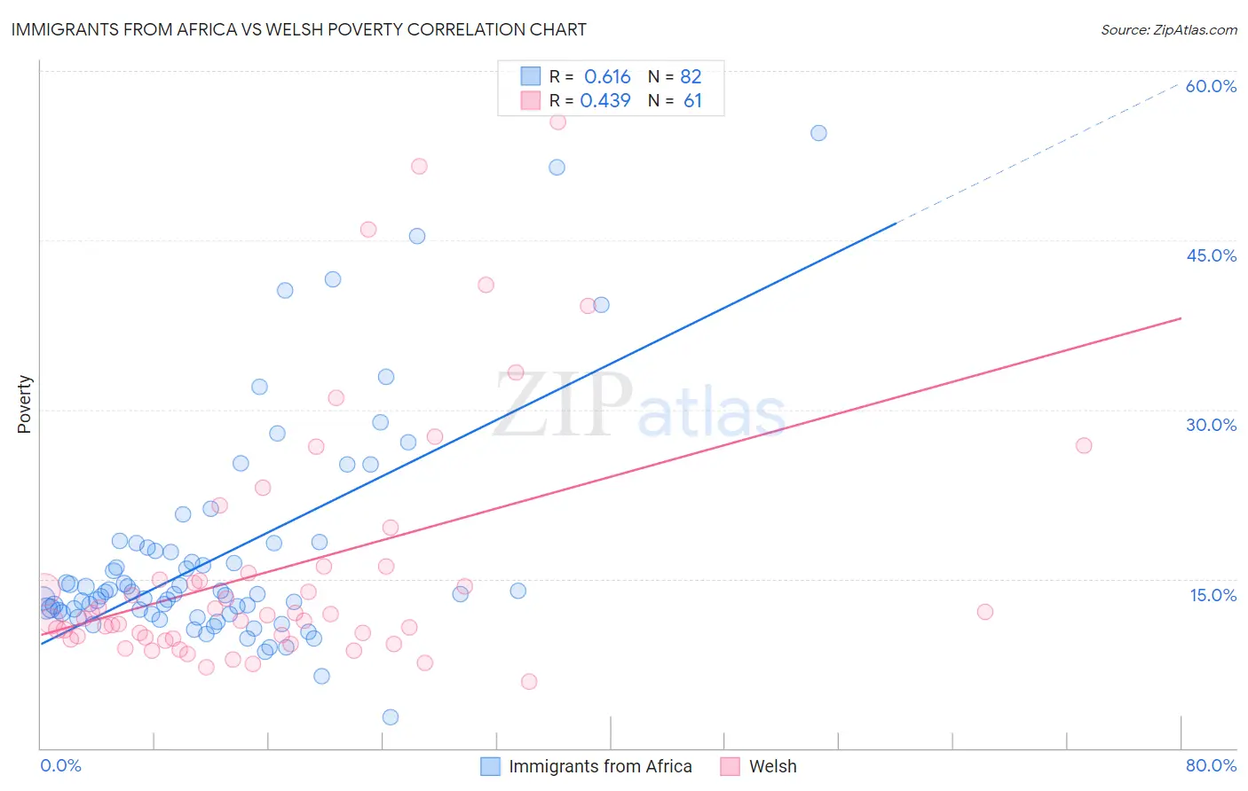 Immigrants from Africa vs Welsh Poverty