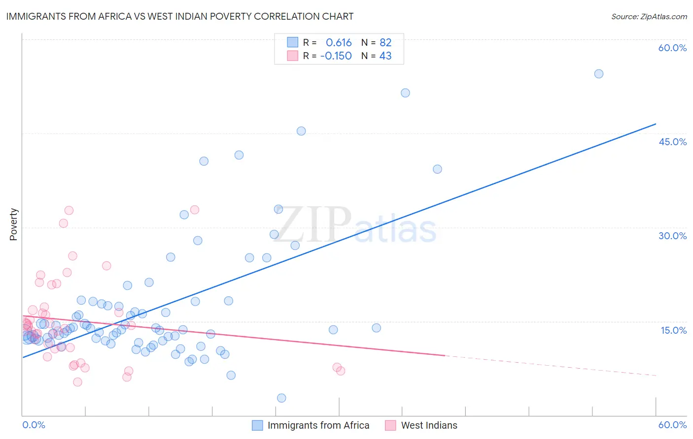 Immigrants from Africa vs West Indian Poverty