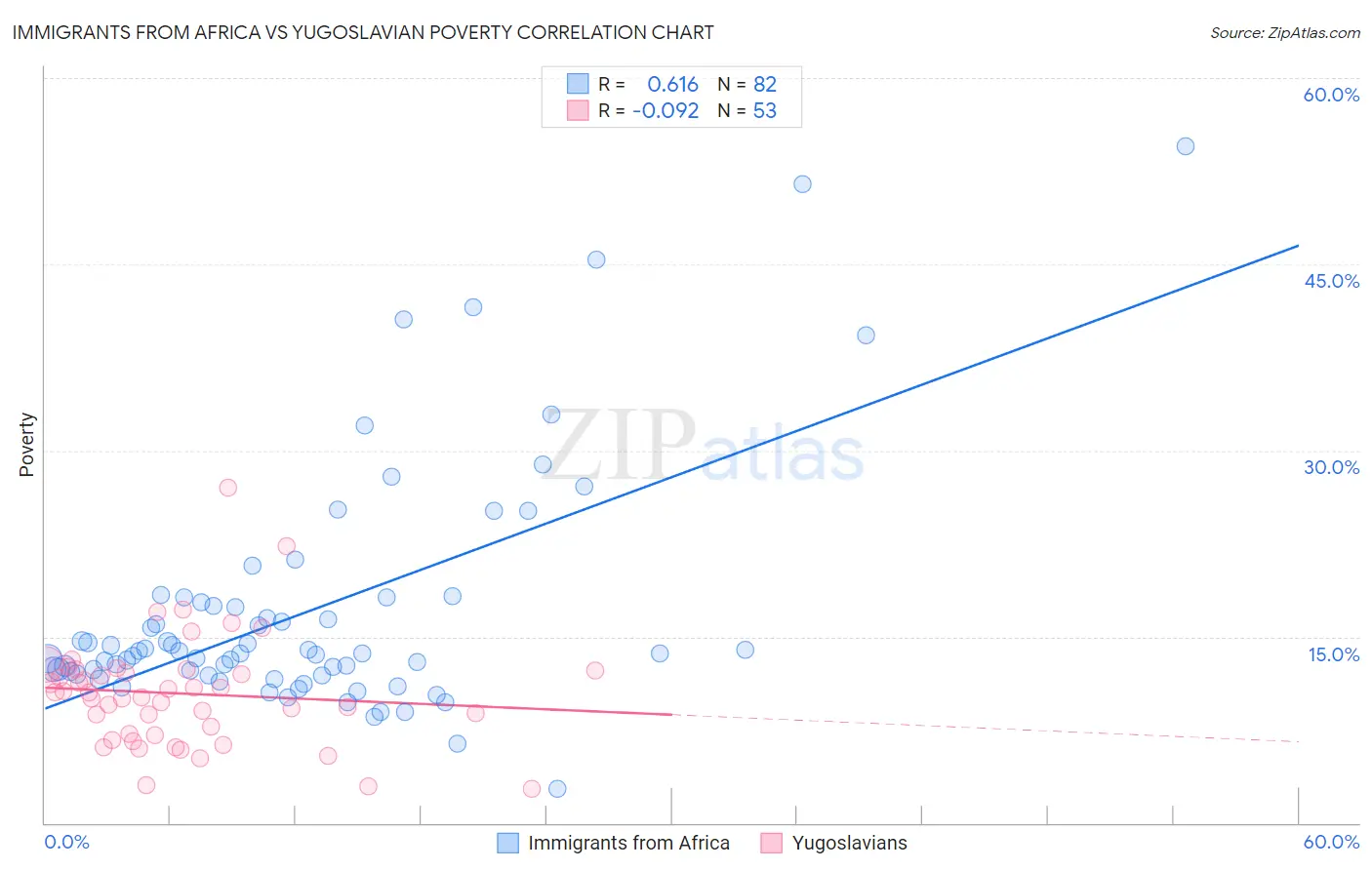 Immigrants from Africa vs Yugoslavian Poverty