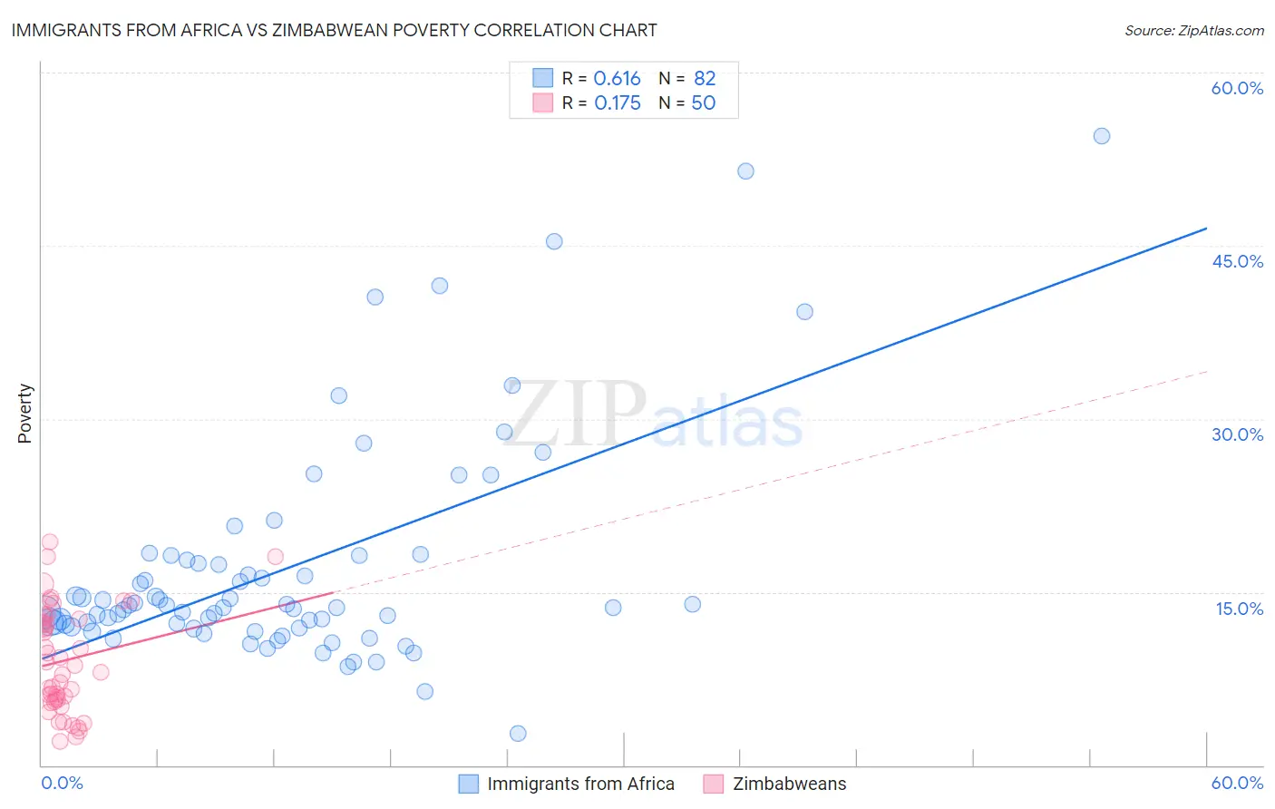 Immigrants from Africa vs Zimbabwean Poverty