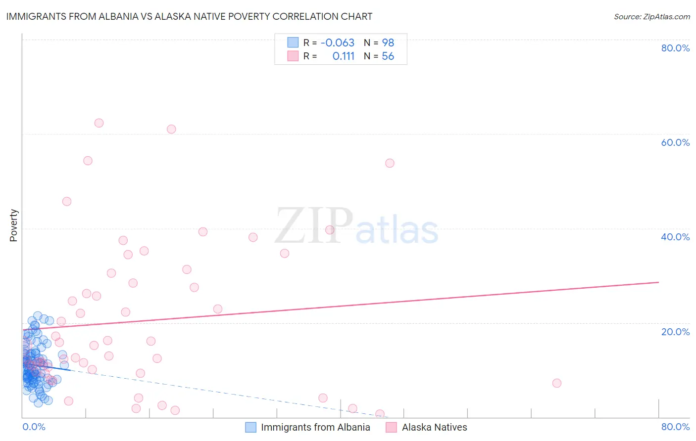 Immigrants from Albania vs Alaska Native Poverty