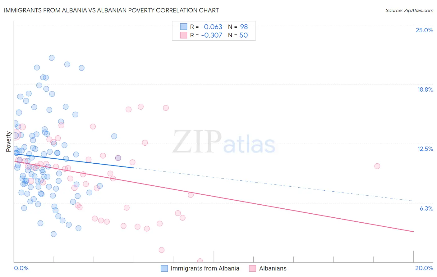 Immigrants from Albania vs Albanian Poverty