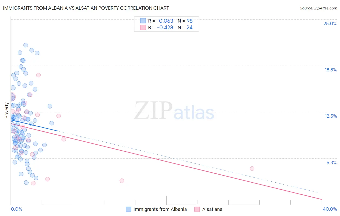 Immigrants from Albania vs Alsatian Poverty