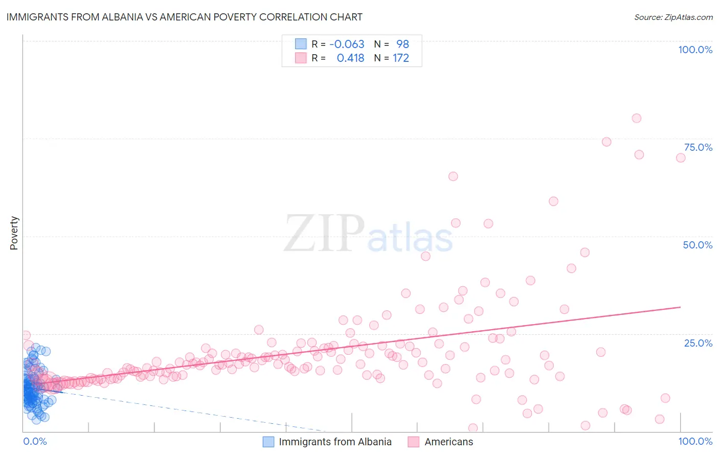 Immigrants from Albania vs American Poverty