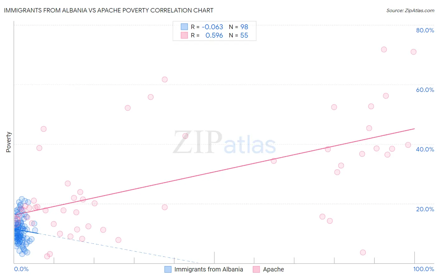 Immigrants from Albania vs Apache Poverty