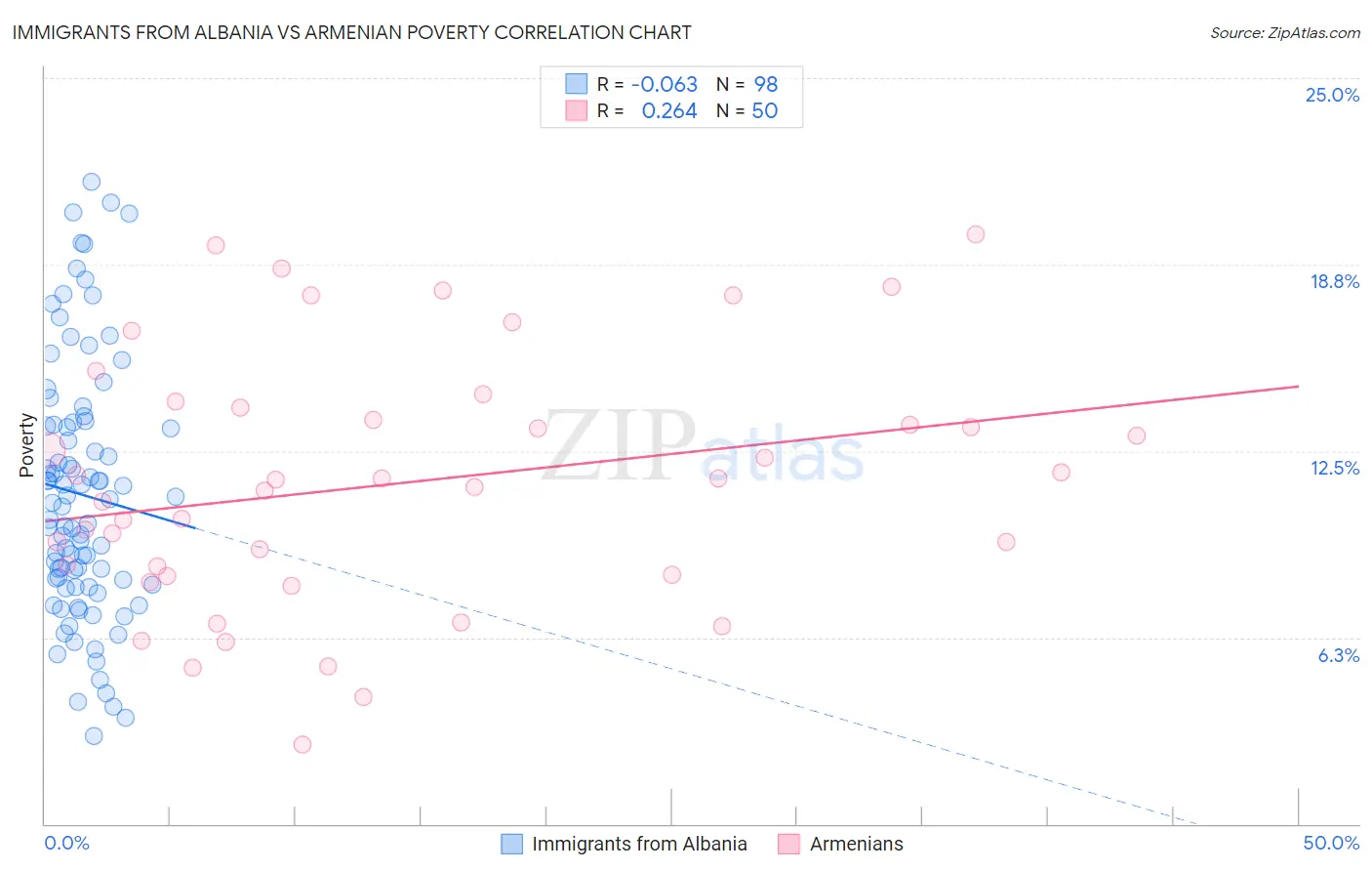 Immigrants from Albania vs Armenian Poverty