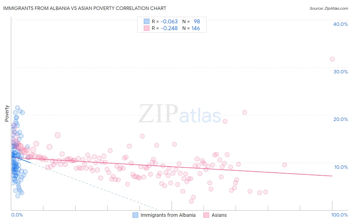 Immigrants from Albania vs Asian Poverty