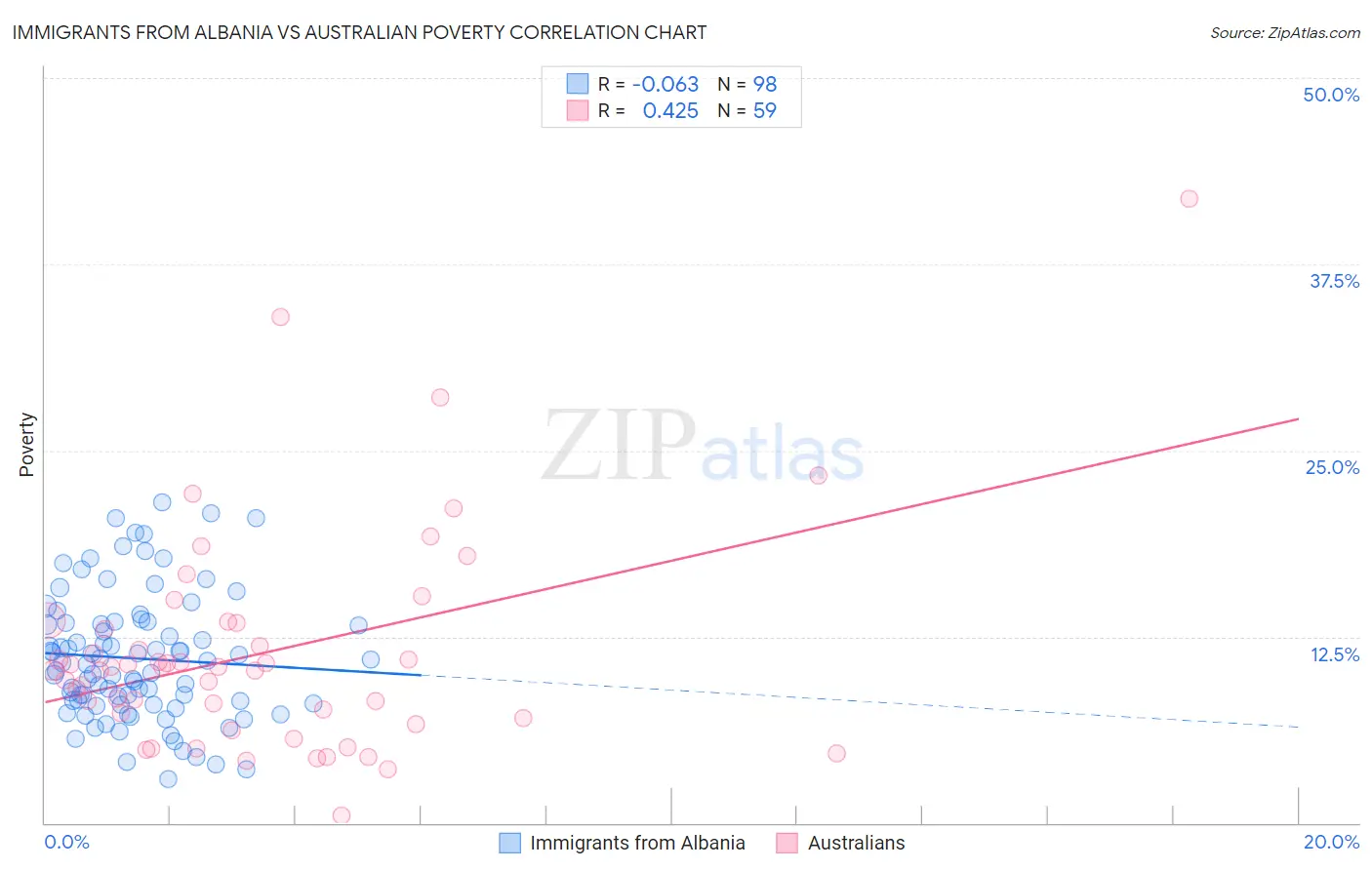 Immigrants from Albania vs Australian Poverty