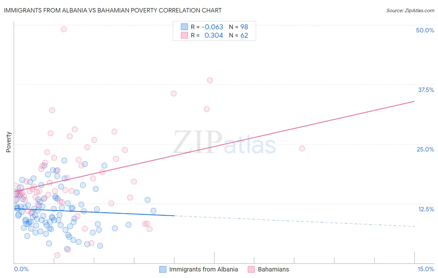 Immigrants from Albania vs Bahamian Poverty