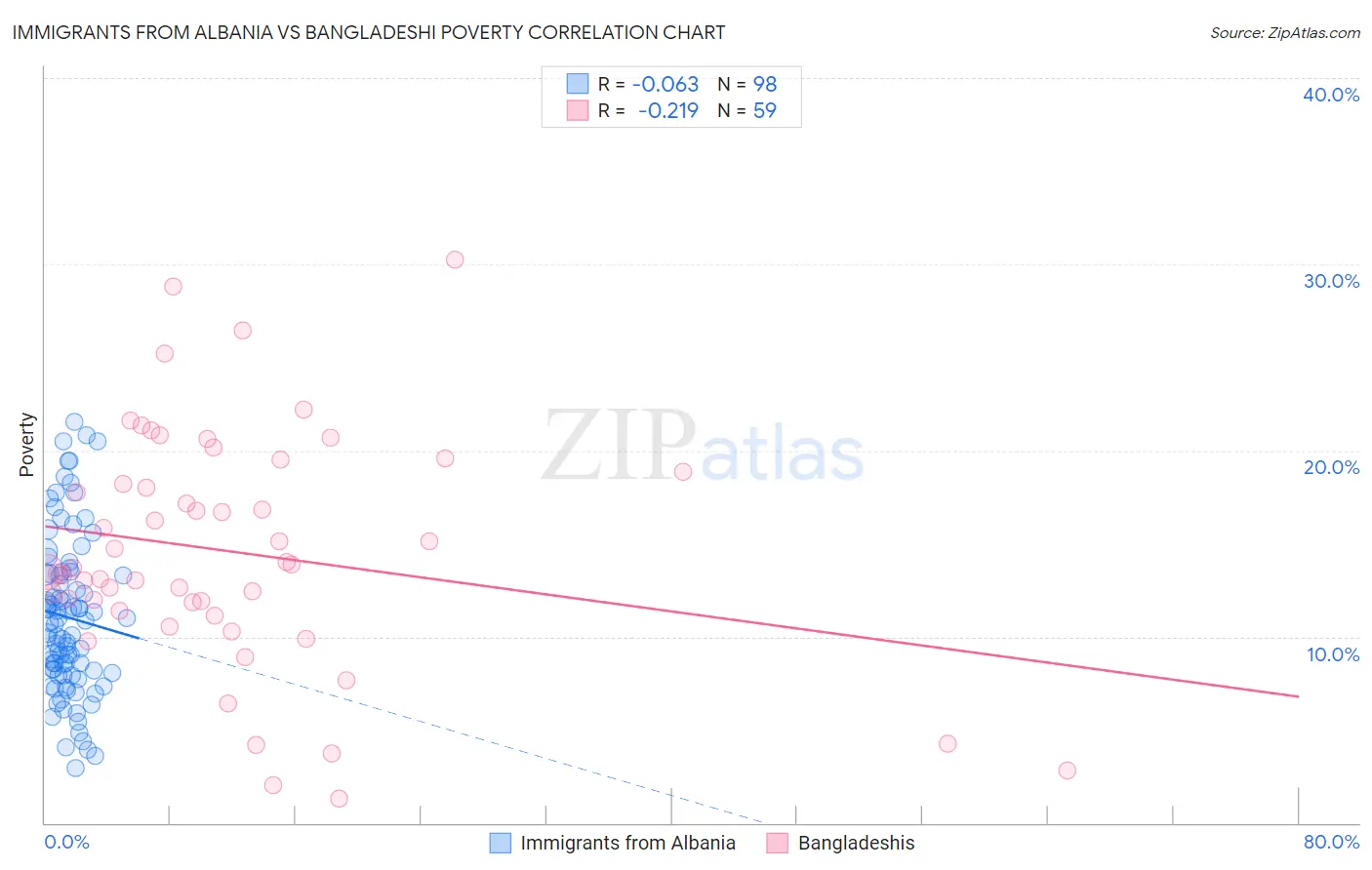 Immigrants from Albania vs Bangladeshi Poverty
