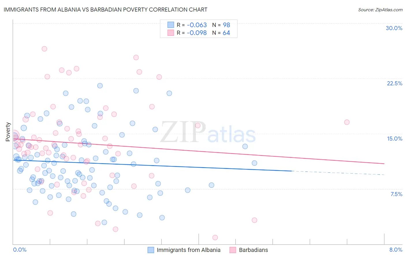 Immigrants from Albania vs Barbadian Poverty
