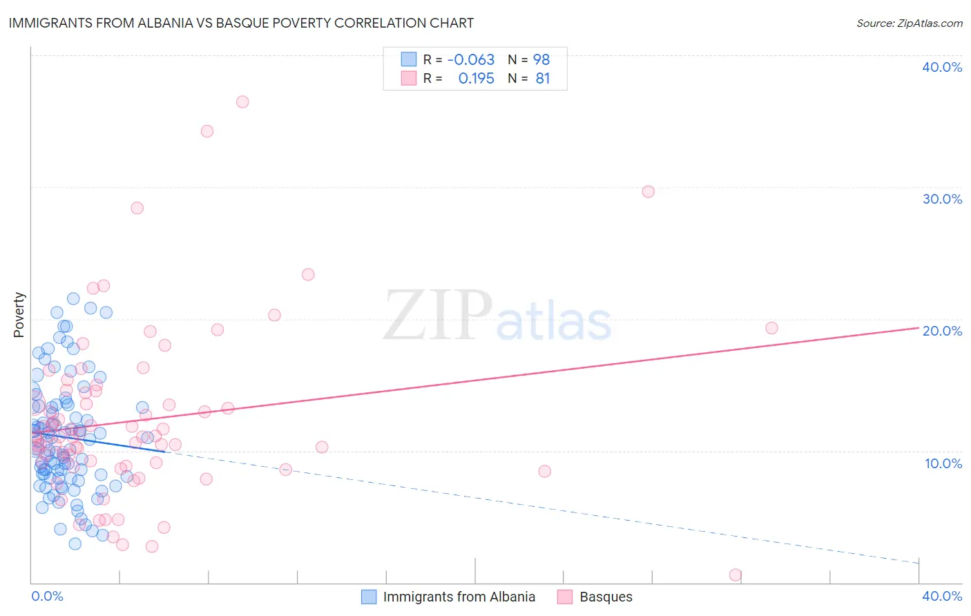 Immigrants from Albania vs Basque Poverty
