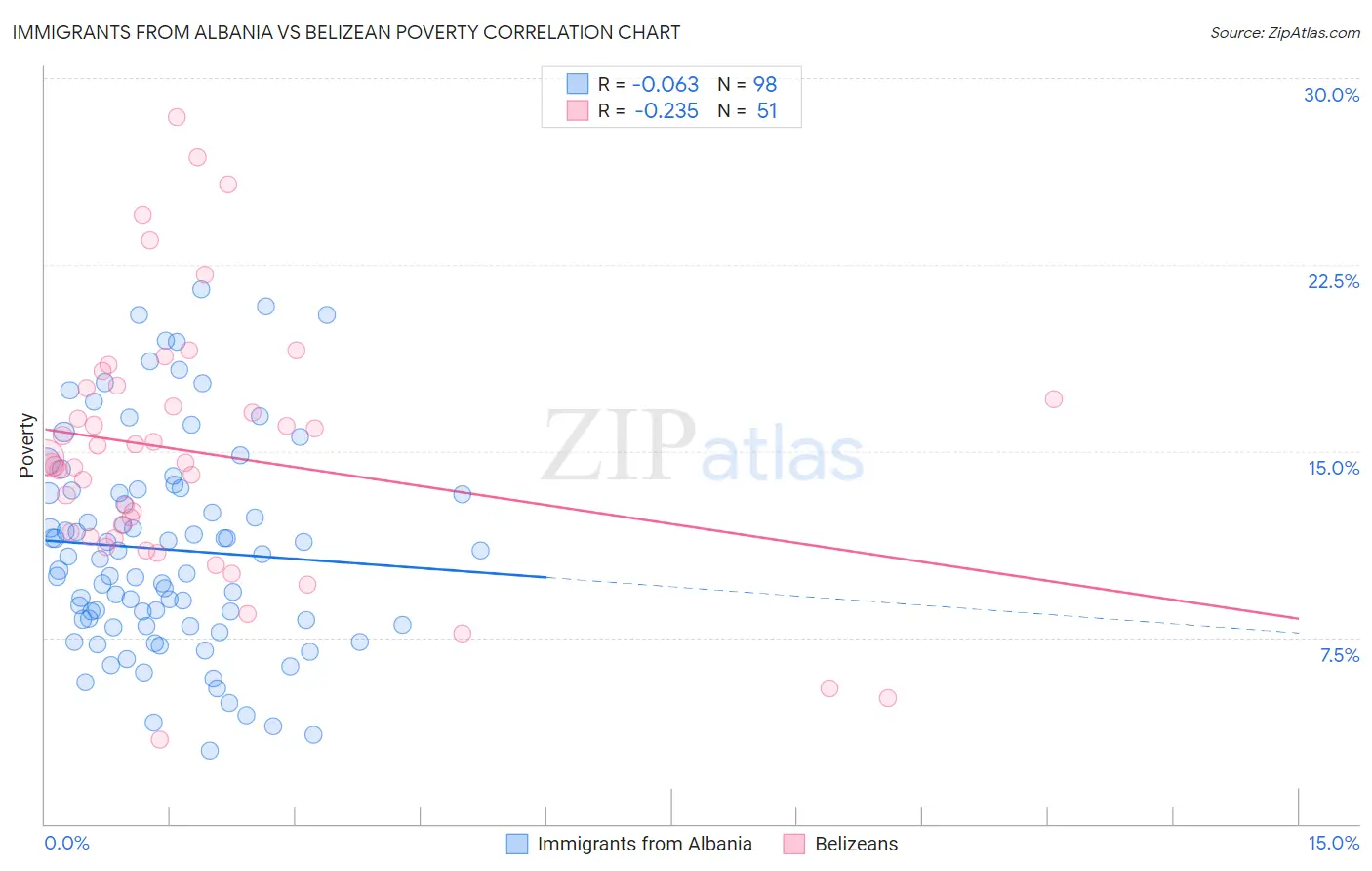 Immigrants from Albania vs Belizean Poverty