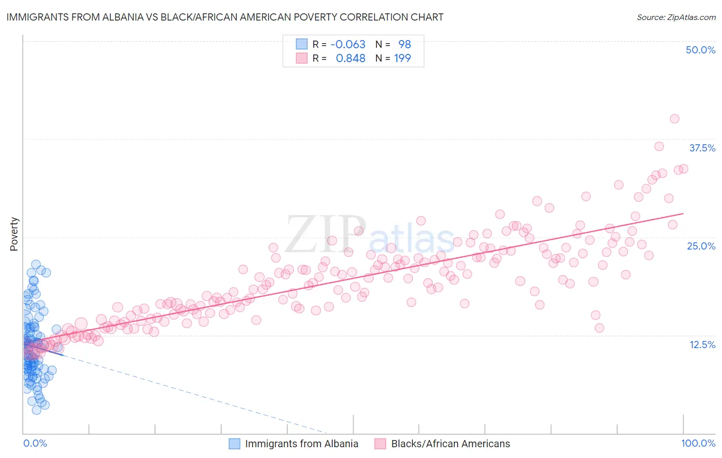 Immigrants from Albania vs Black/African American Poverty