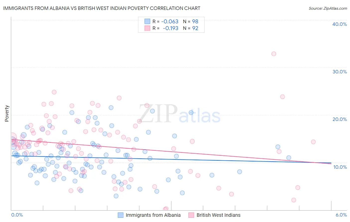 Immigrants from Albania vs British West Indian Poverty