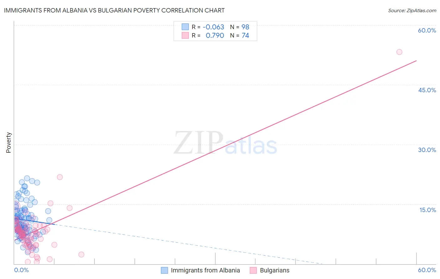 Immigrants from Albania vs Bulgarian Poverty