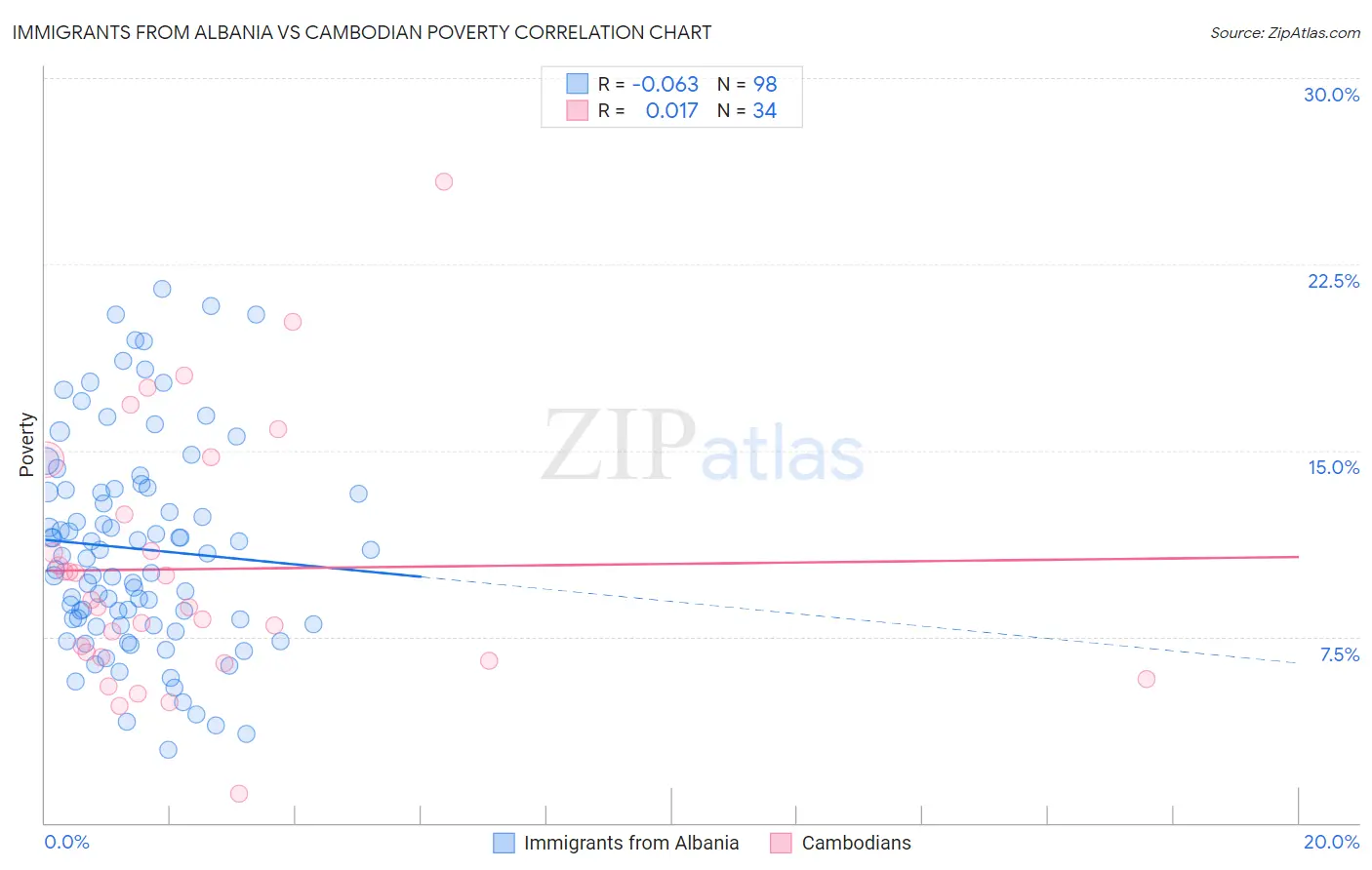 Immigrants from Albania vs Cambodian Poverty