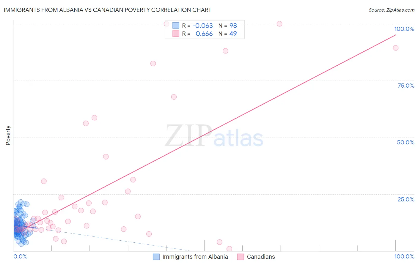Immigrants from Albania vs Canadian Poverty