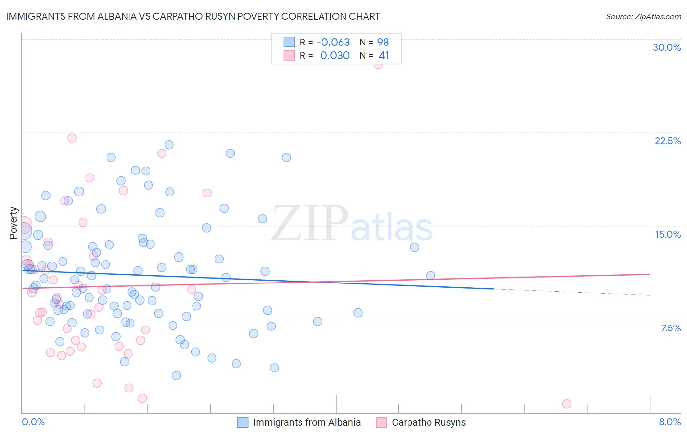 Immigrants from Albania vs Carpatho Rusyn Poverty