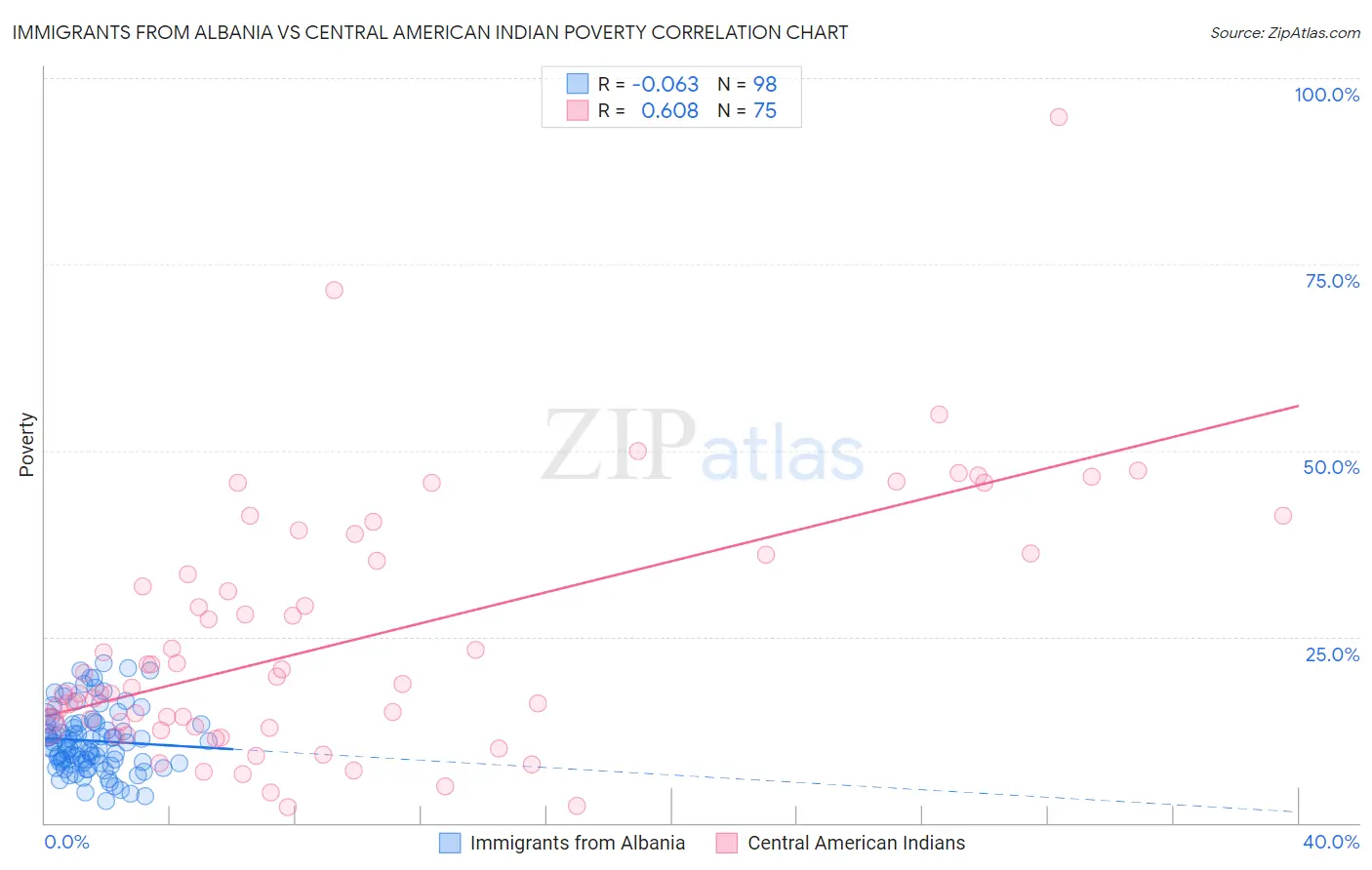 Immigrants from Albania vs Central American Indian Poverty