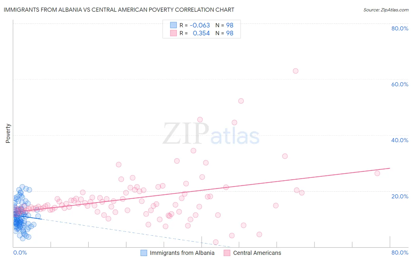 Immigrants from Albania vs Central American Poverty