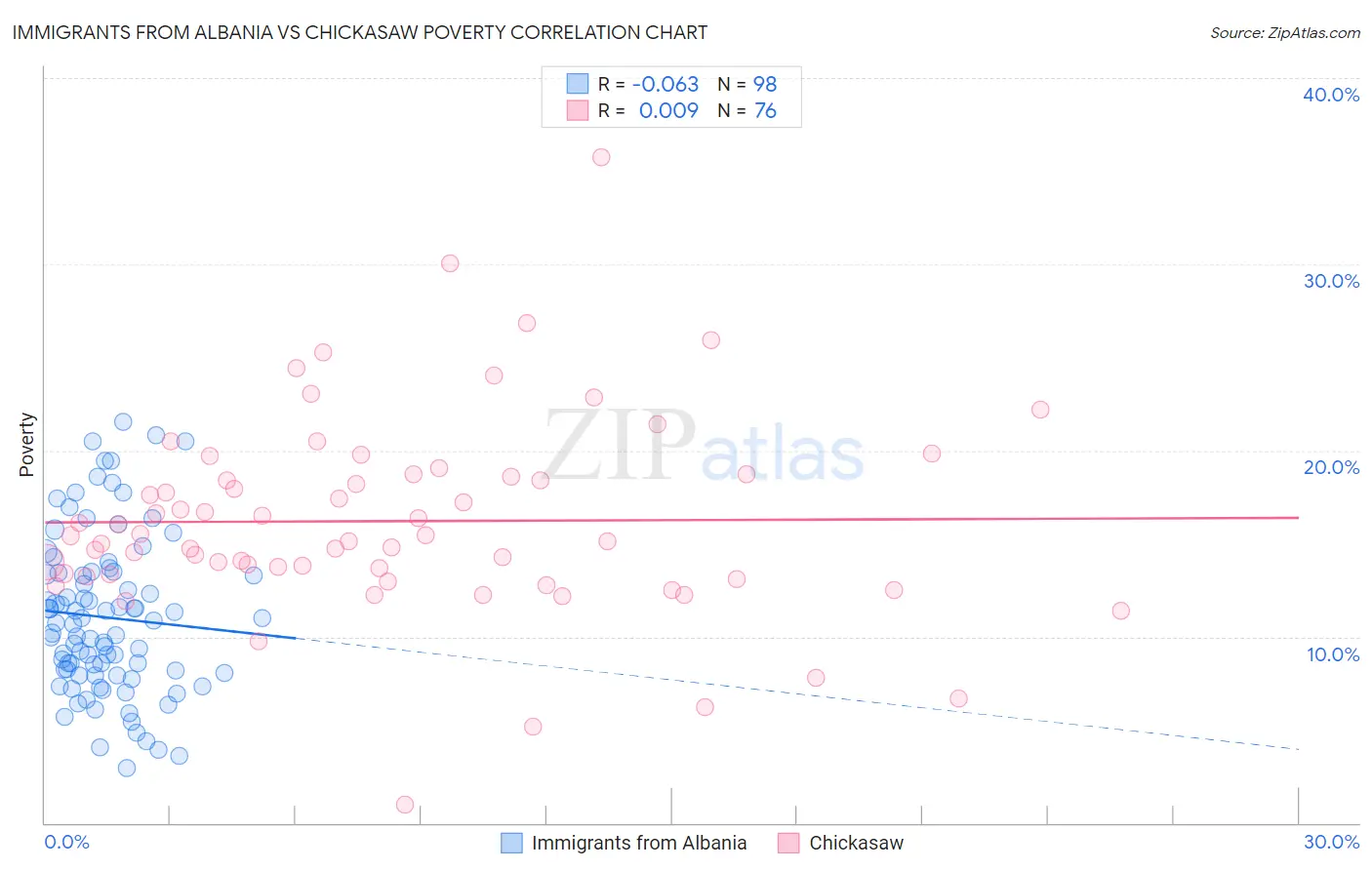 Immigrants from Albania vs Chickasaw Poverty
