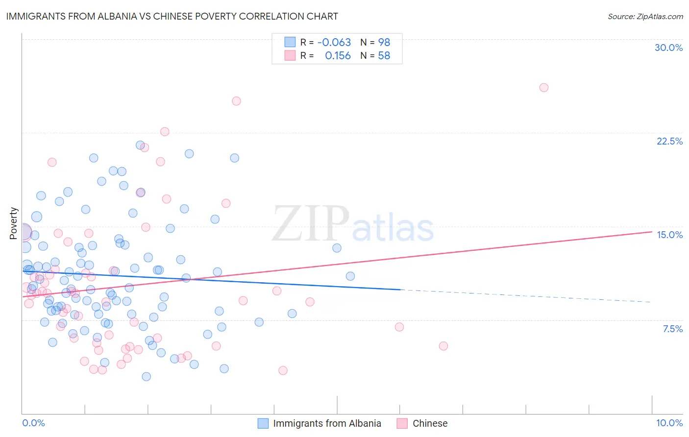 Immigrants from Albania vs Chinese Poverty