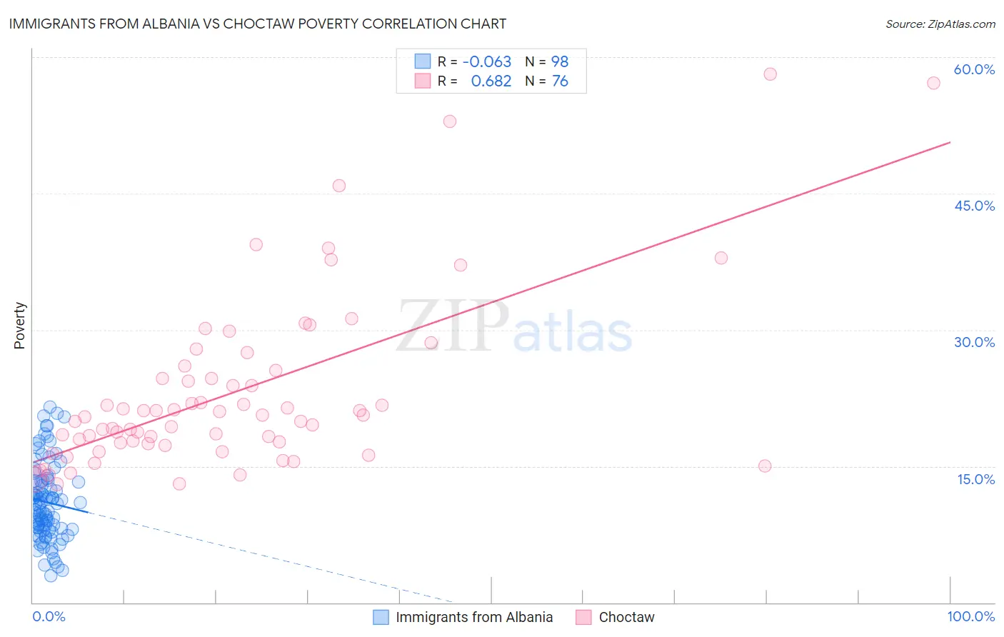 Immigrants from Albania vs Choctaw Poverty