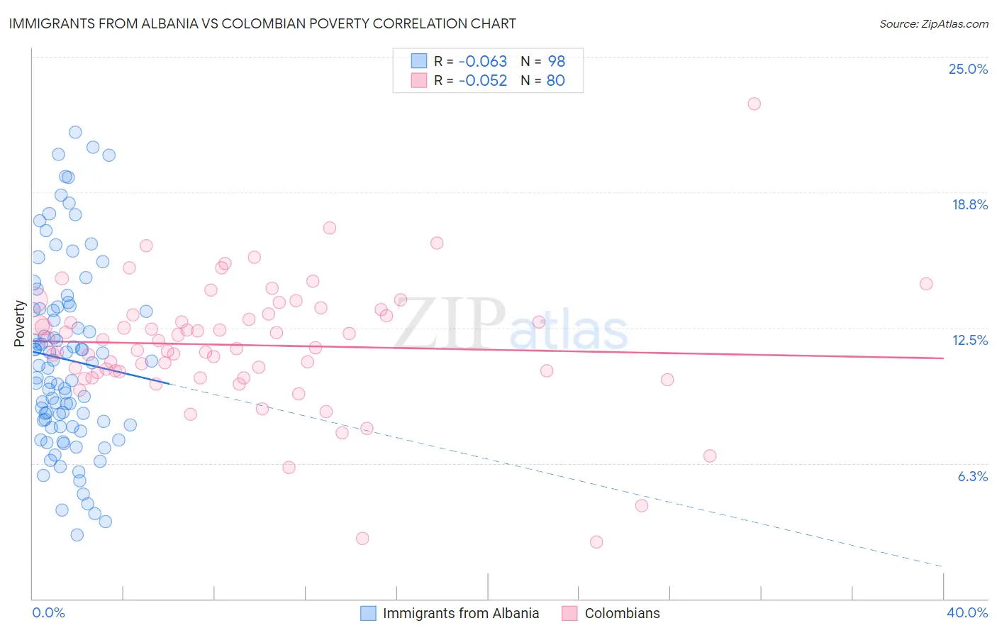 Immigrants from Albania vs Colombian Poverty