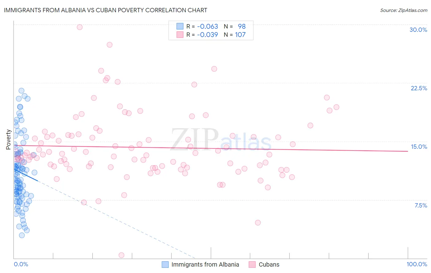 Immigrants from Albania vs Cuban Poverty