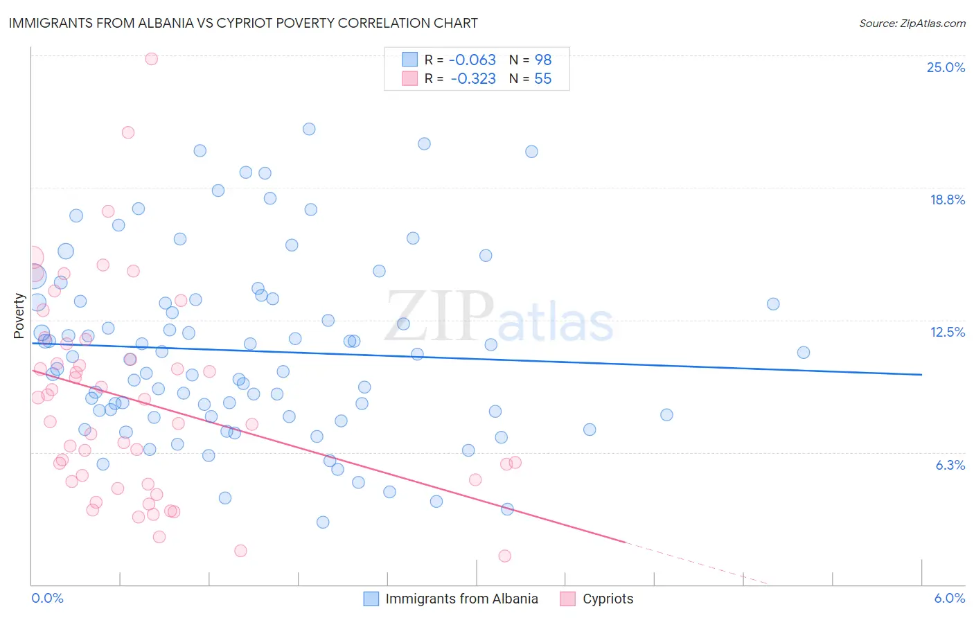 Immigrants from Albania vs Cypriot Poverty