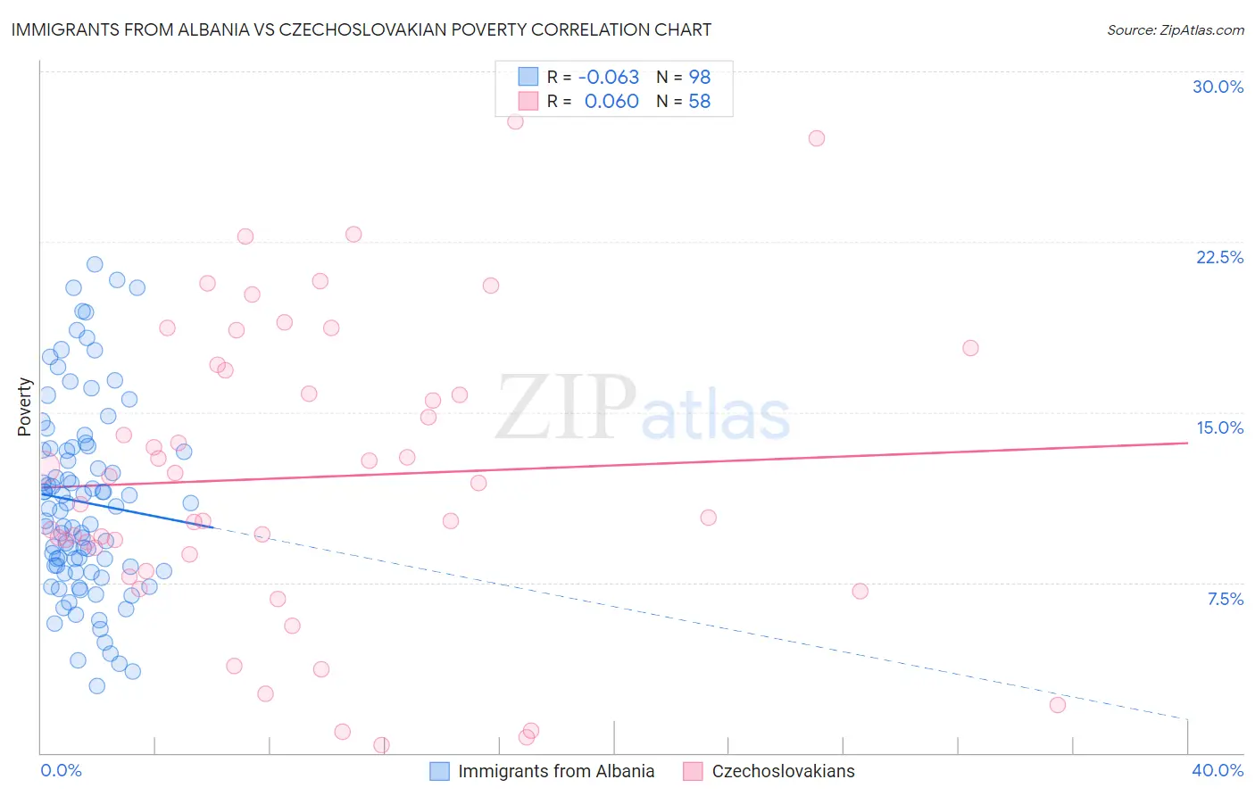 Immigrants from Albania vs Czechoslovakian Poverty