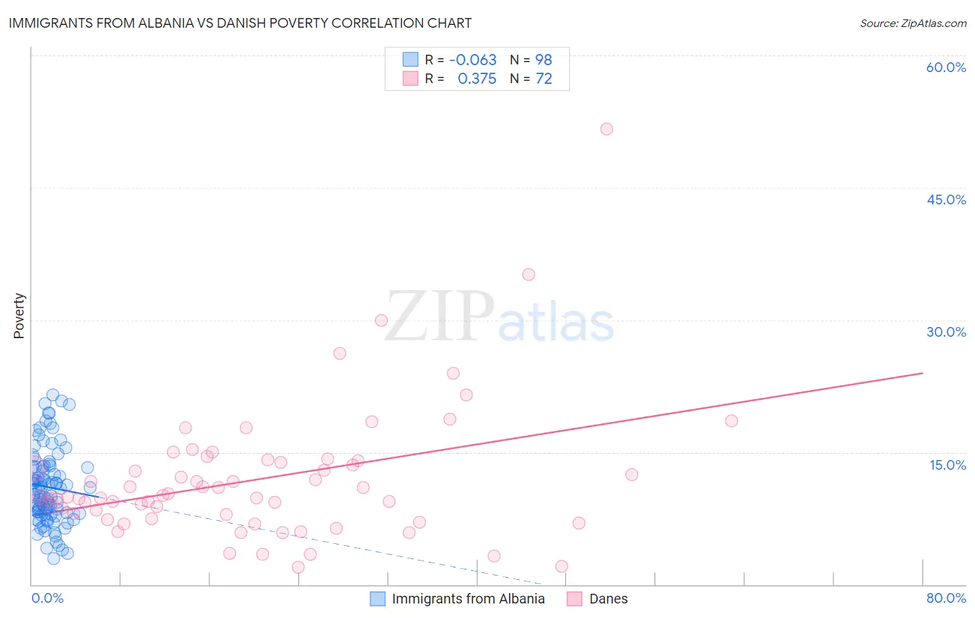 Immigrants from Albania vs Danish Poverty