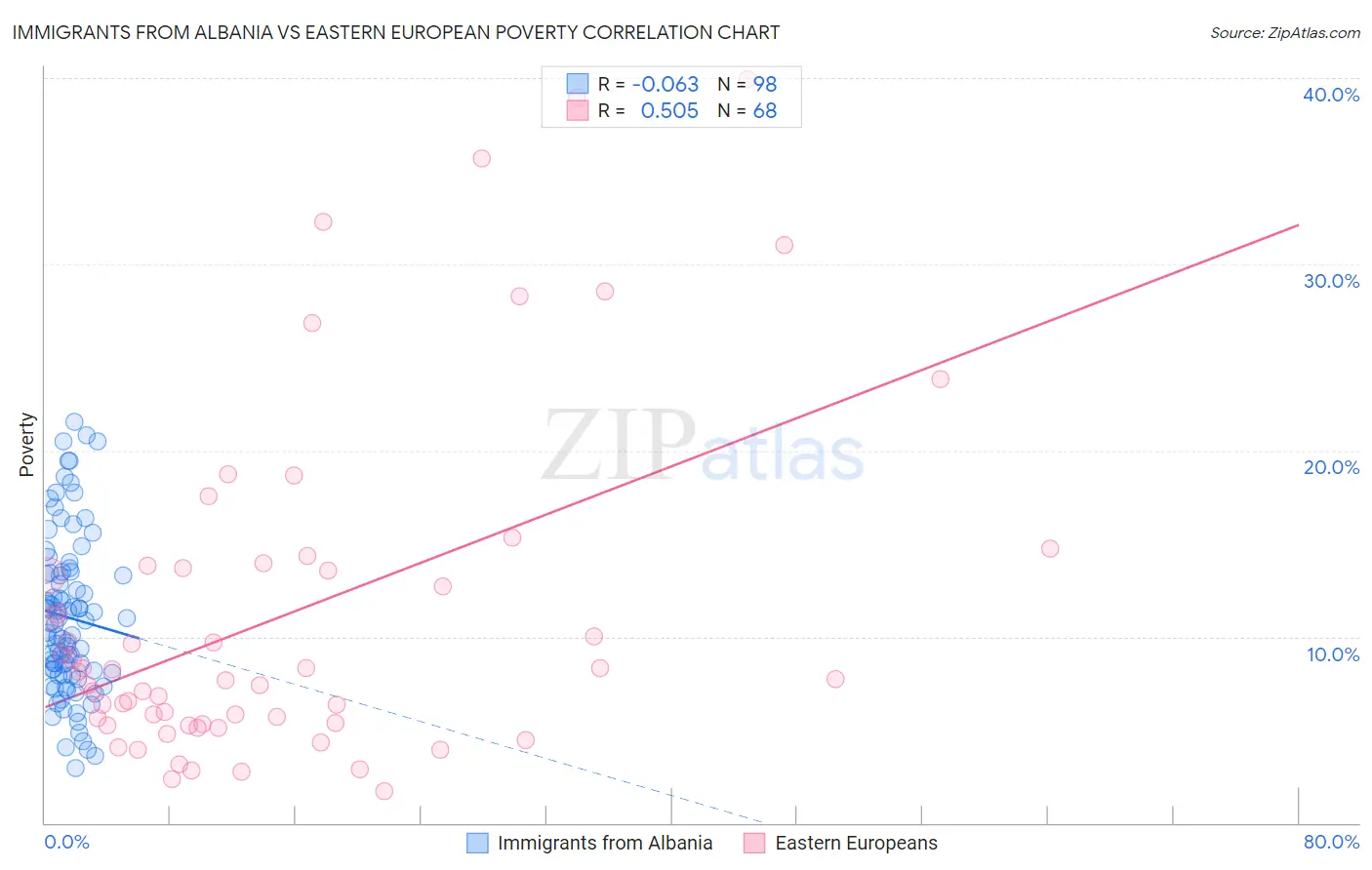 Immigrants from Albania vs Eastern European Poverty