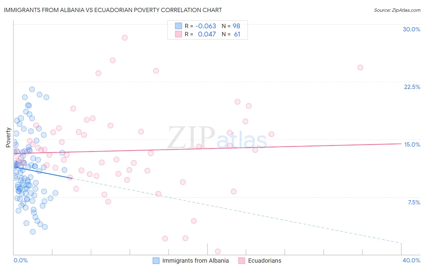 Immigrants from Albania vs Ecuadorian Poverty